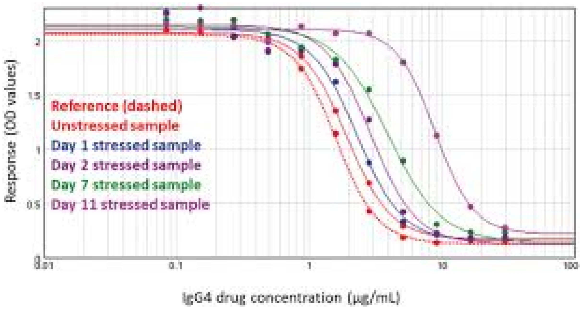 Translational & Regulatory Applications in Biopharmaceutical Development