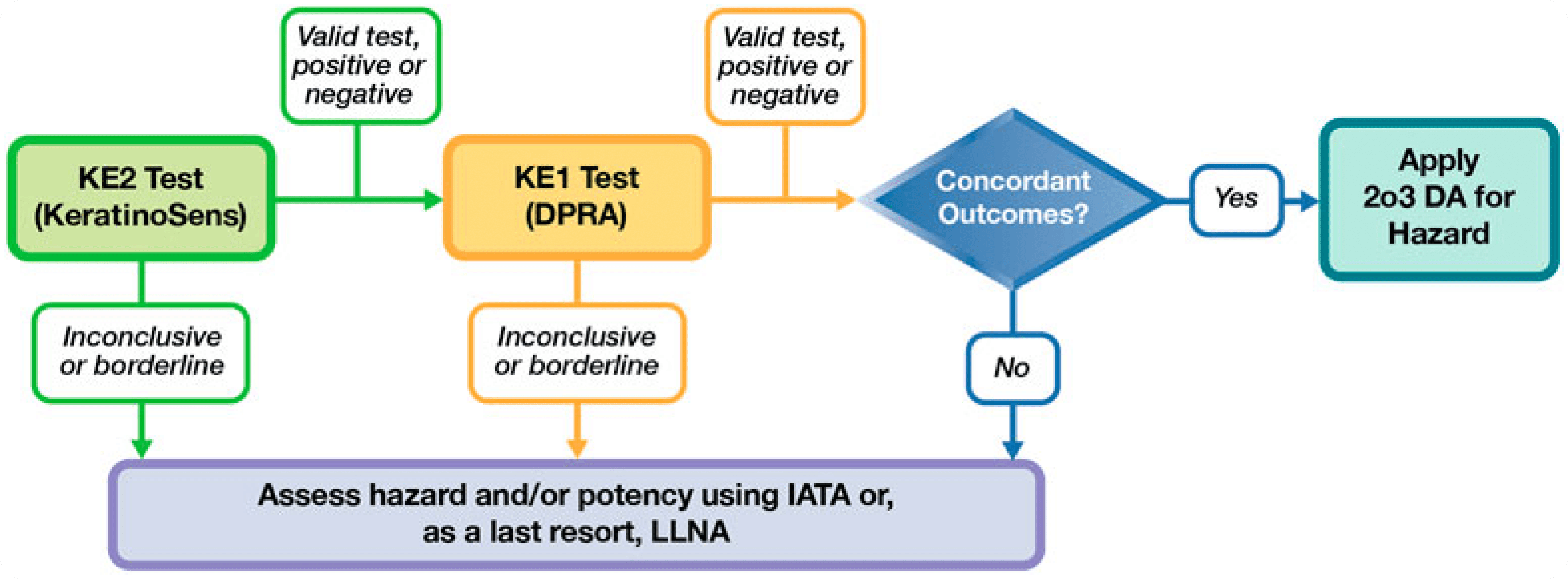 New Approach Methodologies (NAM)